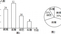 调查问卷在下面五类电视节目中，你最喜爱的是()(单选)(A)新闻.(B)体育.(C)动画.(D)娱乐.(E)戏曲.